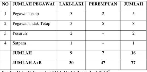 Tabel 4.2: Data Guru Bimbingan Konseling  