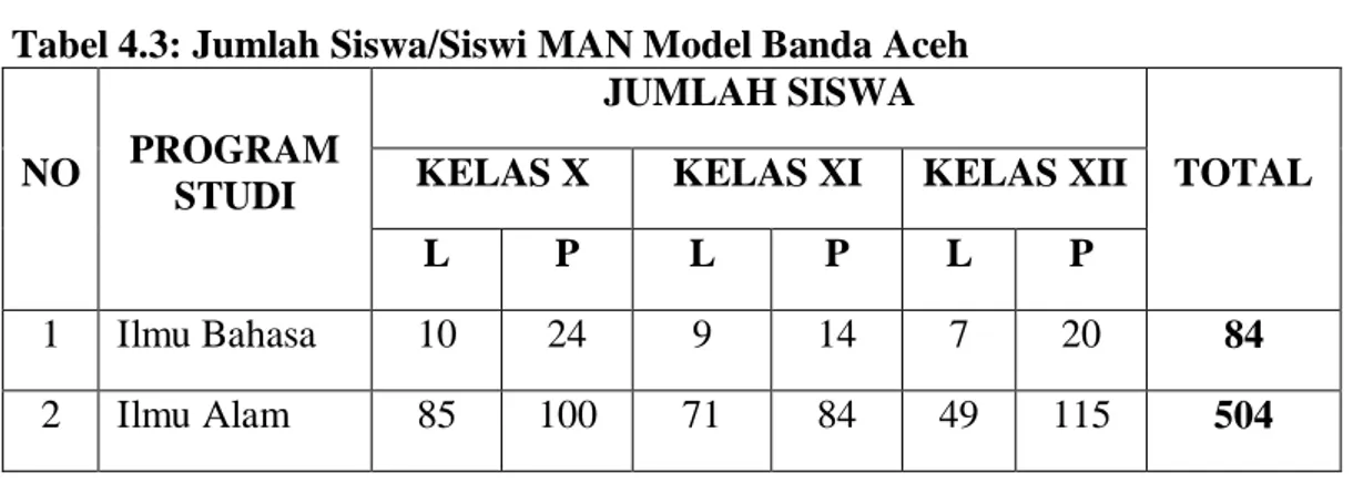 Tabel 4.3: Jumlah Siswa/Siswi MAN Model Banda Aceh 