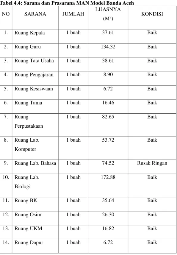 Tabel 4.4: Sarana dan Prasarana MAN Model Banda Aceh 