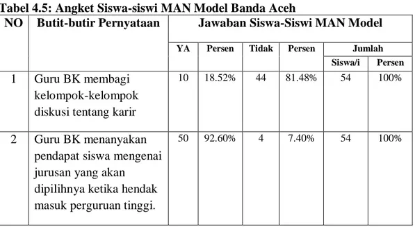 Tabel 4.5: Angket Siswa-siswi MAN Model Banda Aceh 