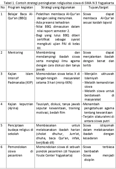 Tabel 1. Contoh strategi peningkatan religiusitas siswa di SMA N 3 Yogyakarta 