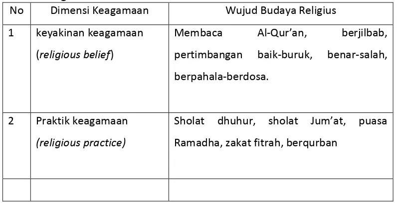 Tabel 2. Gambaran dimensi keagamaan siswa SMA Negeri 3 Yogyakarta dalam bentuk bagan 