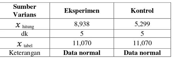Tabel 4. 5 Hasil Perhitungan Uji Normalitas Pretes 