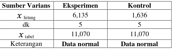 Tabel 4. 6 Hasil Perhitungan Uji Normalitas Posttest 