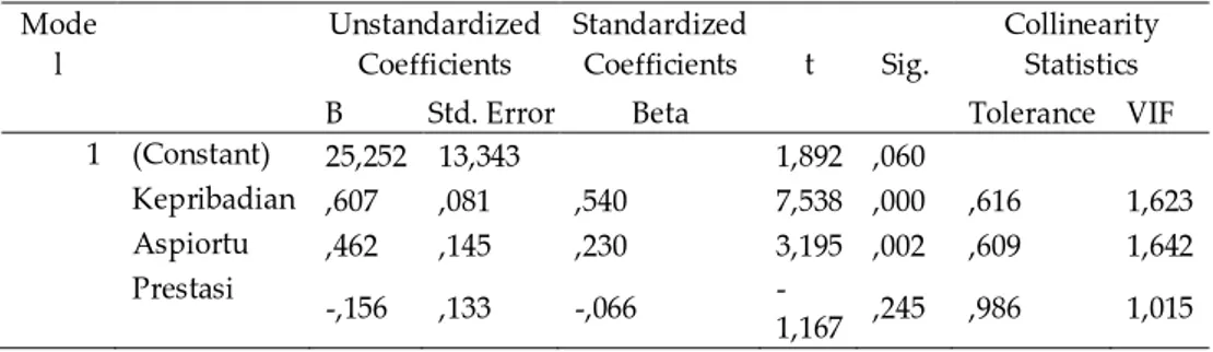 Tabel 5.  Rangkuman Analisis Regressi  Ganda 