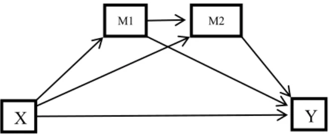 Gambar 1 Conceptual Diagram Model Templates X 