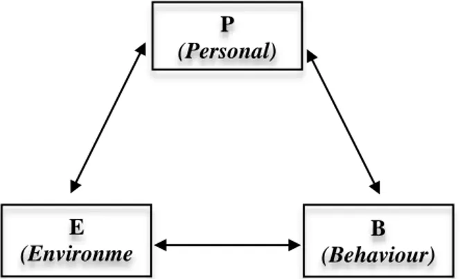 Gambar 2. Triadic Reciprocal Determinism   dalam Teori Kognitif Sosial 