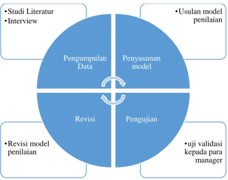 Gambar 3.5 Metode penentuan klasifikasi penilaian 