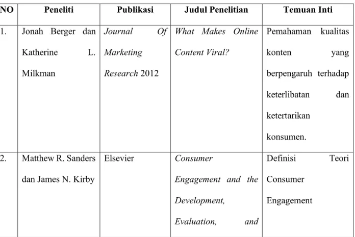 Tabel 2.1 Penelitian Terdahulu 