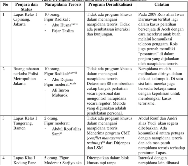 Tabel 1 Penjara di Indonesia dan Program Deradikalisasi  No  Penjara dan 