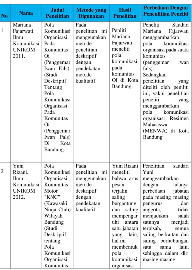Tabel 2. 1   Peneliti Terdahulu  No  Nama  Judul  Penelitian  Metode yang Digunakan  Hasil  Penelitian  Perbedaan Dengan  Penenlitian Peneliti  1  Mariana  Fajarwati