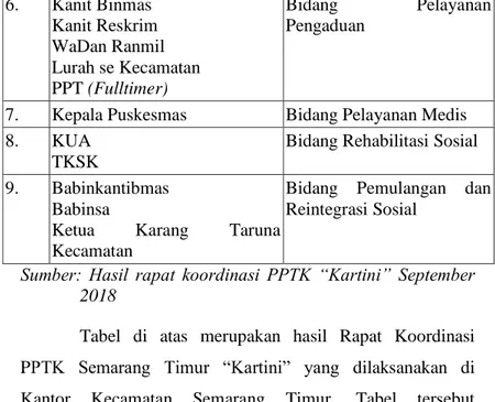 Tabel  di  atas  merupakan  hasil  Rapat  Koordinasi  PPTK  Semarang  Timur  “Kartini”  yang  dilaksanakan  di  Kantor  Kecamatan  Semarang  Timur