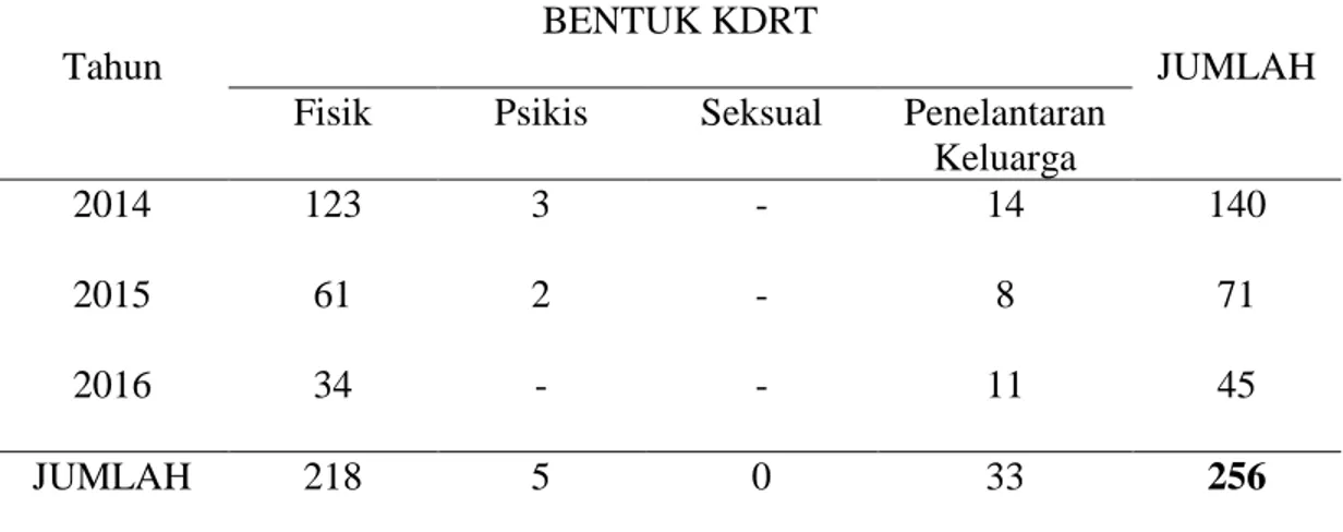 Tabel 4.3 Data Laporan Bentuk Kekerasan Dalam Rumah Tangga Di Wilayah  Hukum Kepolisian Resort Kota Besar Makassar 