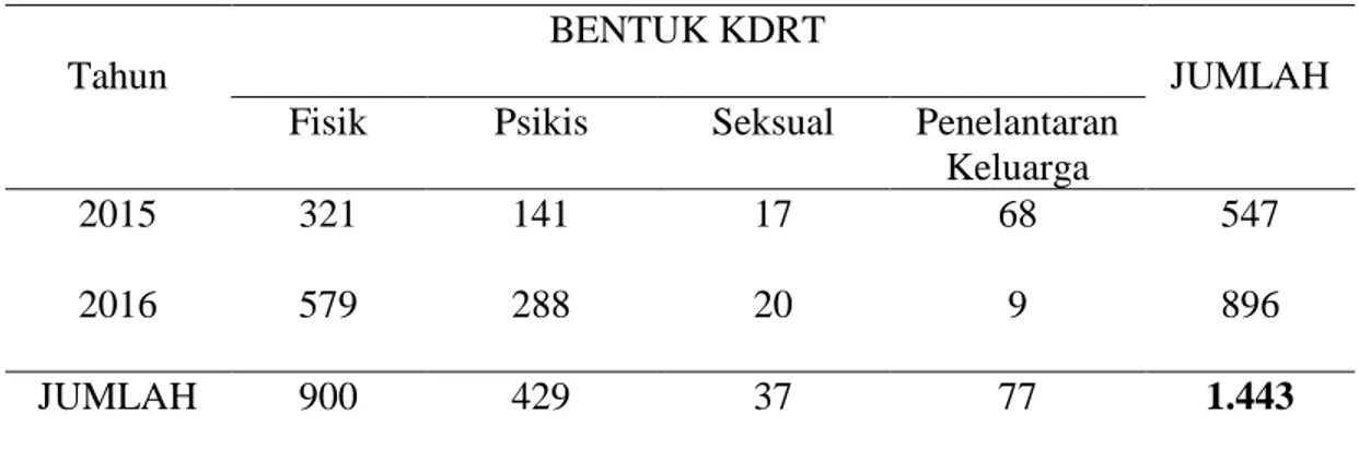 Tabel 4.4 Data Laporan Bentuk Kekerasan Dalam Rumah Tangga Di Kota  Makassar 