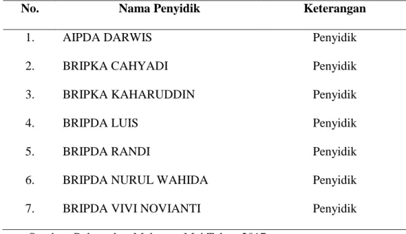 Tabel 4.5 Daftar Penyidik Unit PPA Polrestabes Makassar 