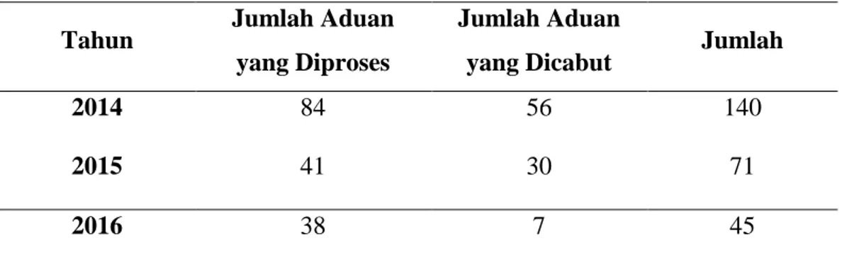 Tabel 4.6 Data Pengaduan Kasus Kekerasan Dalam Rumah Tangga yang  Dicabut Di Wilayah Hukum Kepolisian Resort Kota Besar  Makassar 