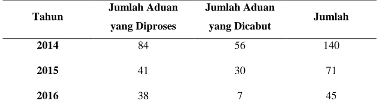 Tabel 4.6 Data Pengaduan Kasus Kekerasan Dalam Rumah Tangga yang  Dicabut Di Wilayah Hukum Kepolisian Resort Kota Besar  Makassar 