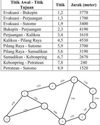 Tabel 1. Data pendistribusian pangkalan gas 3 kg  Sukandi 