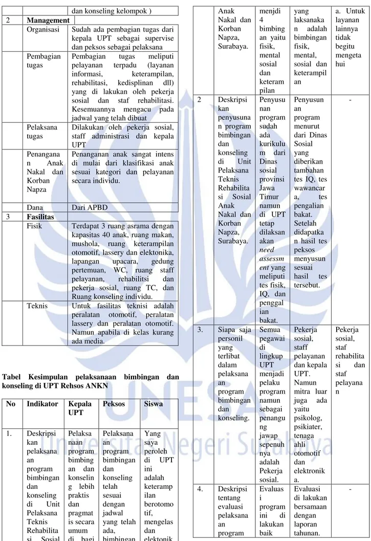 Tabel  Kesimpulan  pelaksanaan  bimbingan  dan  konseling di UPT Rehsos ANKN 