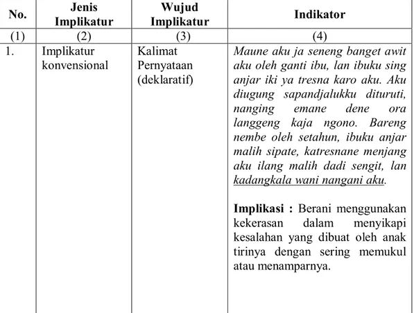 Tabel 2. Implikatur dalam Novel Puspitasari Prawan Bali karya Any Asmara. 