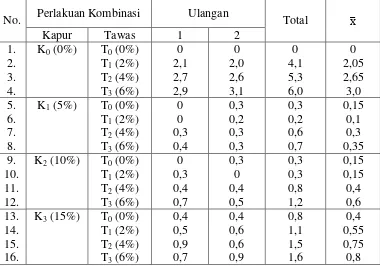 Tabel 2a. Hasil Pengukuran Lebar Zona Hambat (mm) Pertumbuhan 