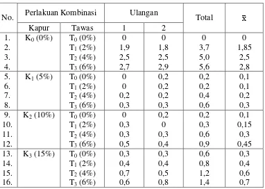 Tabel 3a. Hasil Pengukuran Lebar Zona Hambat (mm) Pertumbuhan 