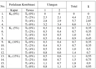 Tabel 1a. Hasil Pengukuran Lebar Zona Hambat (mm) Pertumbuhan 