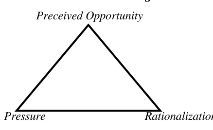 Gambar 2.1. Fraud Triangle