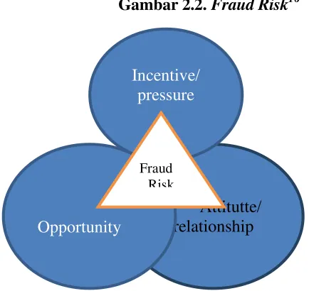 Gambar 2.2. Fraud Risk16
