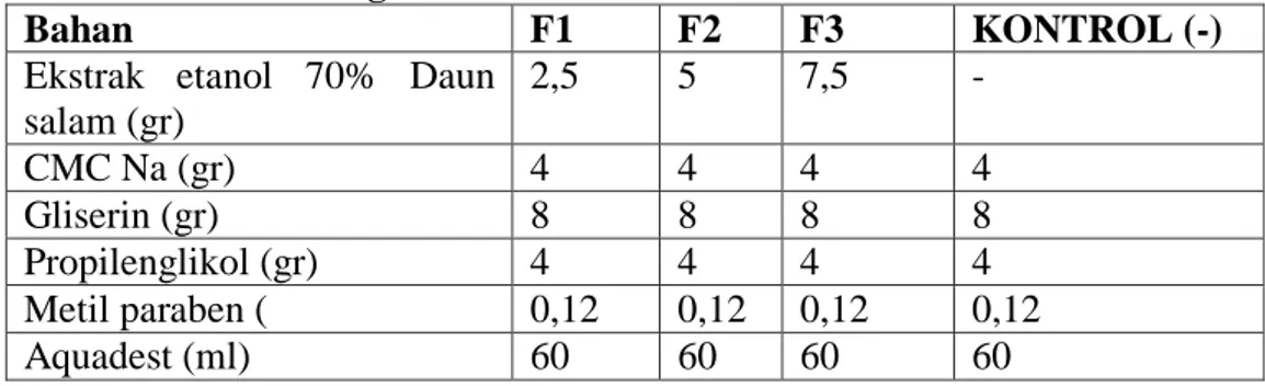 Tabel 1 Formulasi sediaan gel 