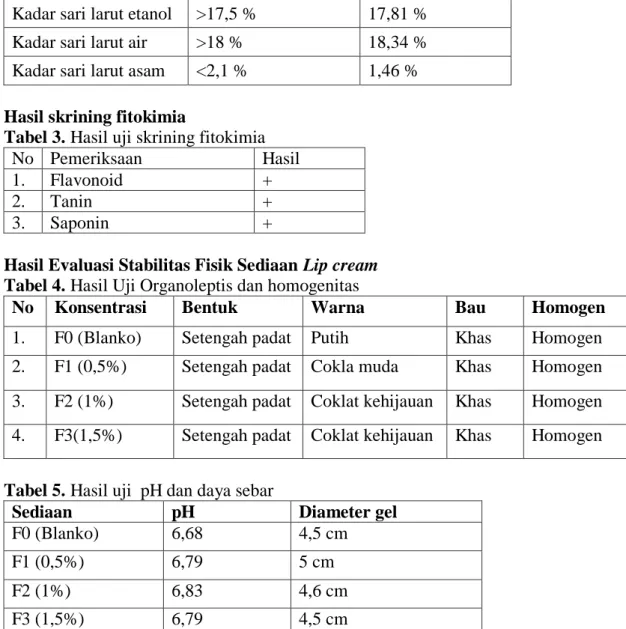 Tabel 3. Hasil uji skrining fitokimia 