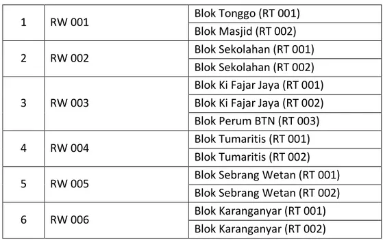 Tabel 2. Bentuk Pembinaan Rukun Warga Desa Bunder, Susukan, Cirebon 9