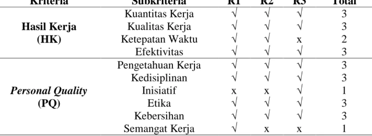 Tabel 5.2. Rekapitulasi Jawaban Responden Terhadap Subkriteria Penilaian  Kinerja Karyawan 