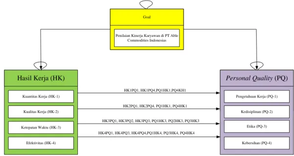 Gambar 5.1. Struktur Jaringan (Network) Penilaian Kinerja Karyawan 