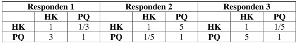 Tabel 5.7. Perbandingan Berpasangan Subkriteria Ketepatan Waktu (HK-3)  pada Cluster Personal Quality 