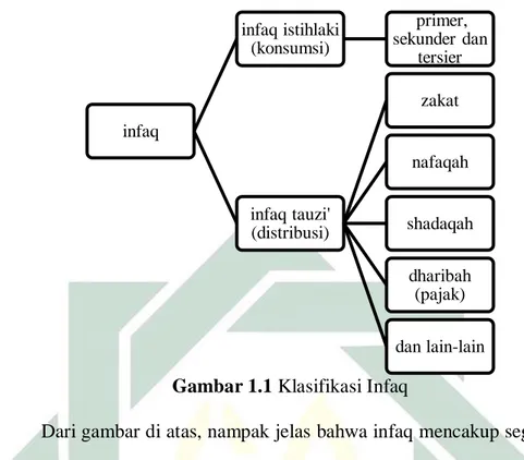 Gambar 1.1 Klasifikasi Infaq 