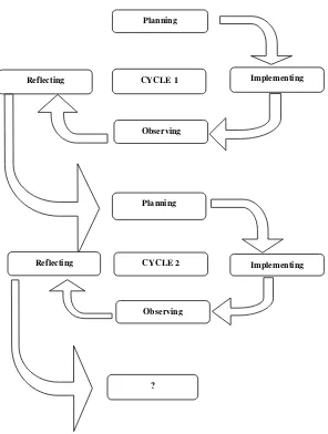 Figure 3.1 The Cycle of Classroom Action Research Adopted from Kemmis and Taggart(In Hopkins, 2004: 69)