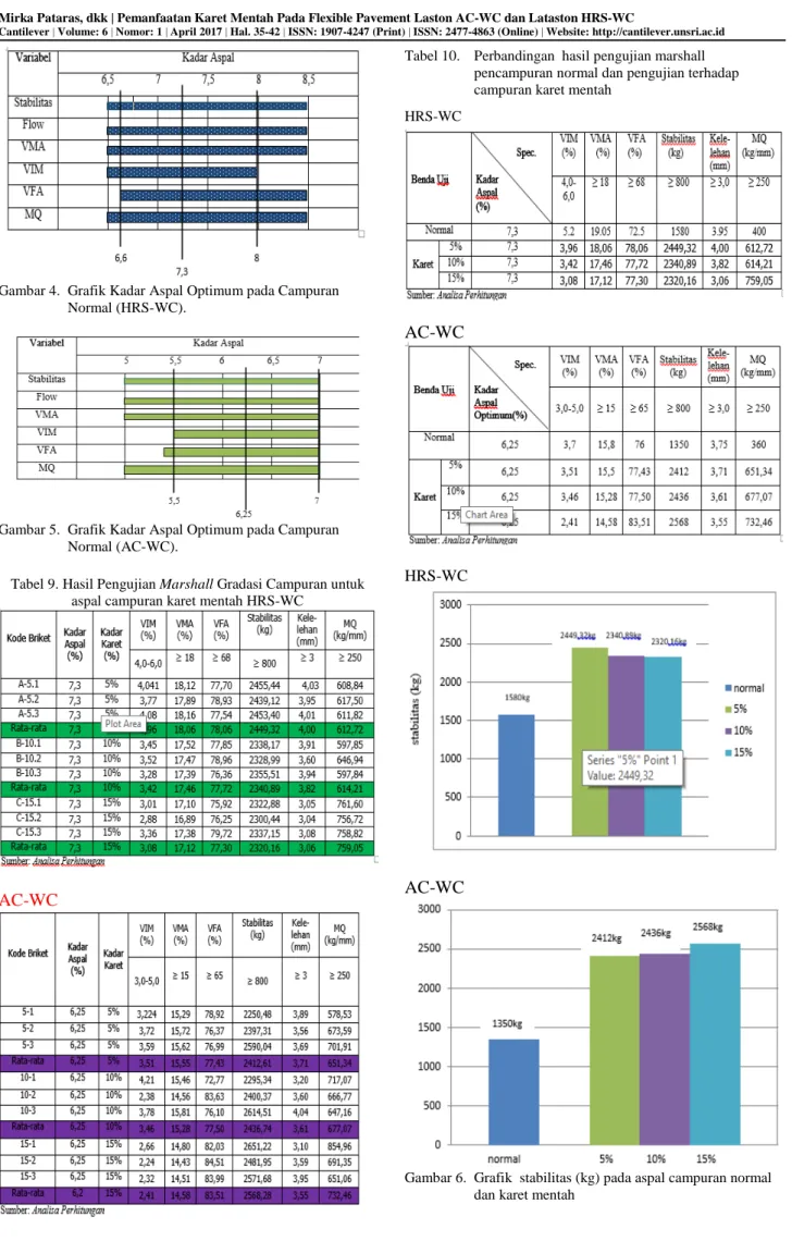 Gambar 4. Grafik Kadar Aspal Optimum pada Campuran Normal (HRS-WC).