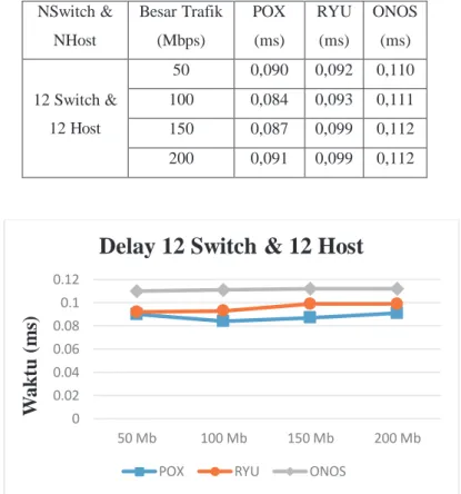 Tabel 7. Delay 12 Switch dan 12 Host  NSwitch &amp;  NHost  Besar Trafik (Mbps)  POX (ms)  RYU (ms)  ONOS (ms)  12 Switch &amp;  12 Host  50  0,090  0,092  0,110 100 0,084 0,093 0,111  150  0,087  0,099  0,112  200  0,091  0,099  0,112 