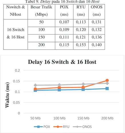 Tabel 9. Delay pada 16 Switch dan 16 Host  Nswitch &amp;  NHost  Besar Trafik (Mbps)  POX (ms)  RYU (ms)  ONOS (ms)  16 Switch  &amp; 16 Host  50  0,107  0,113  0,131 100 0,109 0,120 0,132  150  0,111  0,121  0,136  200  0,115  0,153  0,140 