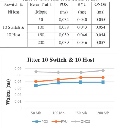 Tabel 10.  Jitter Pada 10 Switch dan 10 Host  Nswitch &amp;  NHost  Besar Trafik (Mbps)  POX (ms)  RYU (ms)  ONOS (ms)  10 Switch &amp;  10 Host  50  0,034  0,040  0,055 100 0,038 0,043 0,054  150  0,039  0,046  0,054  200  0,039  0,046  0,057 