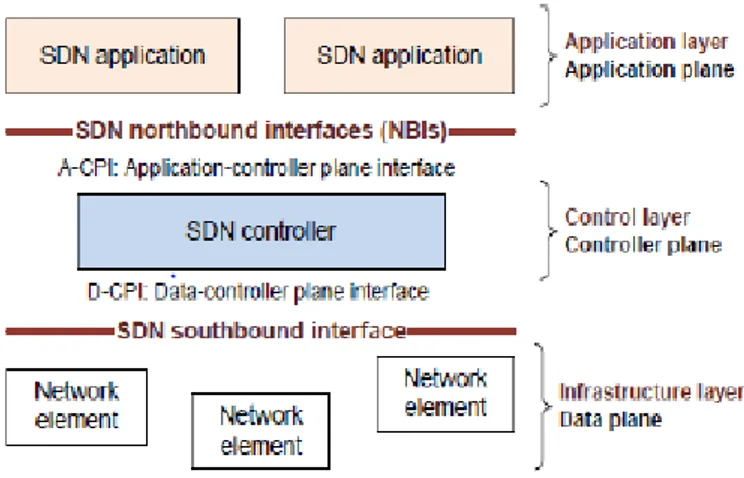 Gambar 1. Arsitektur Software Defined Network [5]. 