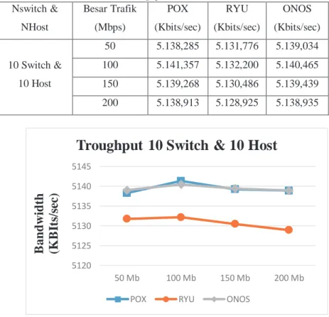 Tabel 2. Troughput 10 Switch dan 10 Host  Nswitch &amp;  NHost  Besar Trafik (Mbps)  POX  (Kbits/sec)  RYU  (Kbits/sec)  ONOS  (Kbits/sec)  10 Switch &amp;  10 Host  50  5.138,285  5.131,776  5.139,034 100 5.141,357 5.132,200 5.140,465 150 5.139,268 5.130,