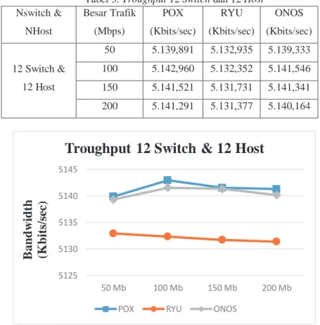 Tabel 3. Troughput 12 Switch dan 12 Host  Nswitch &amp;  NHost  Besar Trafik (Mbps)  POX  (Kbits/sec)  RYU  (Kbits/sec)  ONOS  (Kbits/sec)  12 Switch &amp;  12 Host  50  5.139,891  5.132,935  5.139,333 100 5.142,960 5.132,352 5.141,546 150 5.141,521 5.131,
