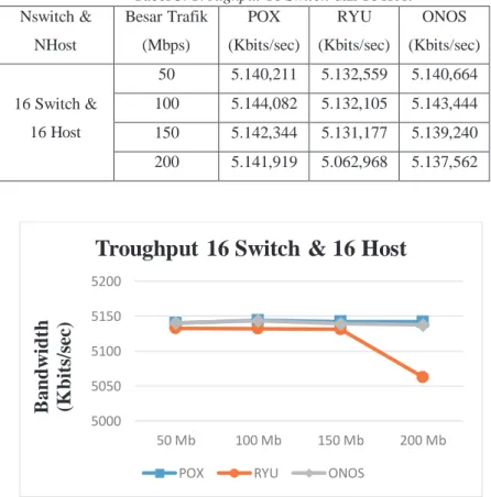 Tabel 5. Troughput 16 Switch dan 16 Host  Nswitch &amp;  NHost  Besar Trafik (Mbps)  POX  (Kbits/sec)  RYU  (Kbits/sec)  ONOS  (Kbits/sec)  16 Switch &amp;  16 Host  50  5.140,211  5.132,559  5.140,664 100 5.144,082 5.132,105 5.143,444  150  5.142,344  5.1
