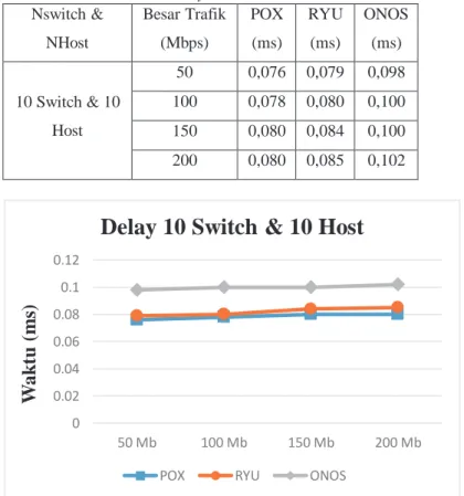 Tabel 6. Delay 10 Switch dan 10 Host  Nswitch &amp;  NHost  Besar Trafik (Mbps)  POX (ms)  RYU (ms)  ONOS (ms)  10 Switch &amp; 10  Host  50  0,076  0,079  0,098 100 0,078 0,080 0,100 150 0,080 0,084 0,100  200  0,080  0,085  0,102 