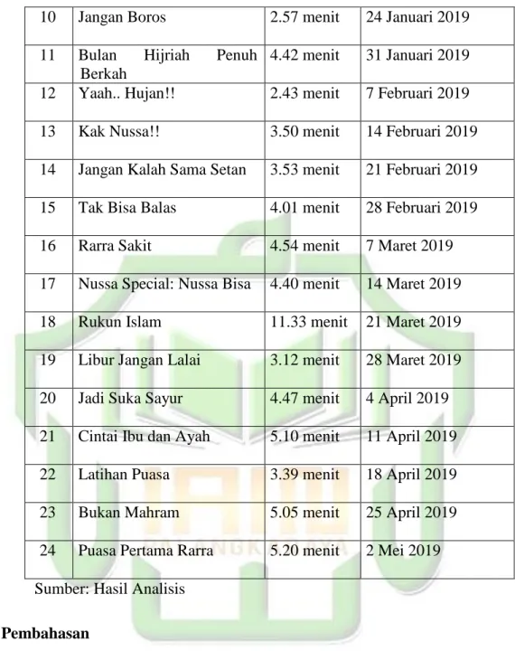 Tabel 4. 2 Pengkodingan Data Berdasarkan Kategorisasi Pesan Keislaman Antara  Peneliti Dengan Pengkoding 