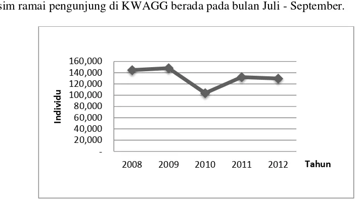 Gambar 5 Data jumlah pengunjung KWAGG 2008-2012 (Sumber : Dinas Kebudayaan dan Pariwisata Tasikmalaya) 