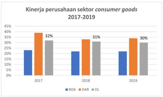 Gambar 1. 1 : Kinerja Perusahaan Sektor Consumer goods 2017-2019 