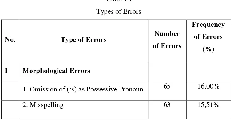 Table 4.1 Types of Errors 